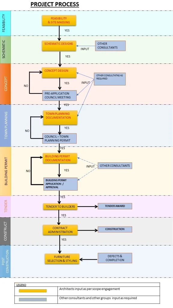project-process